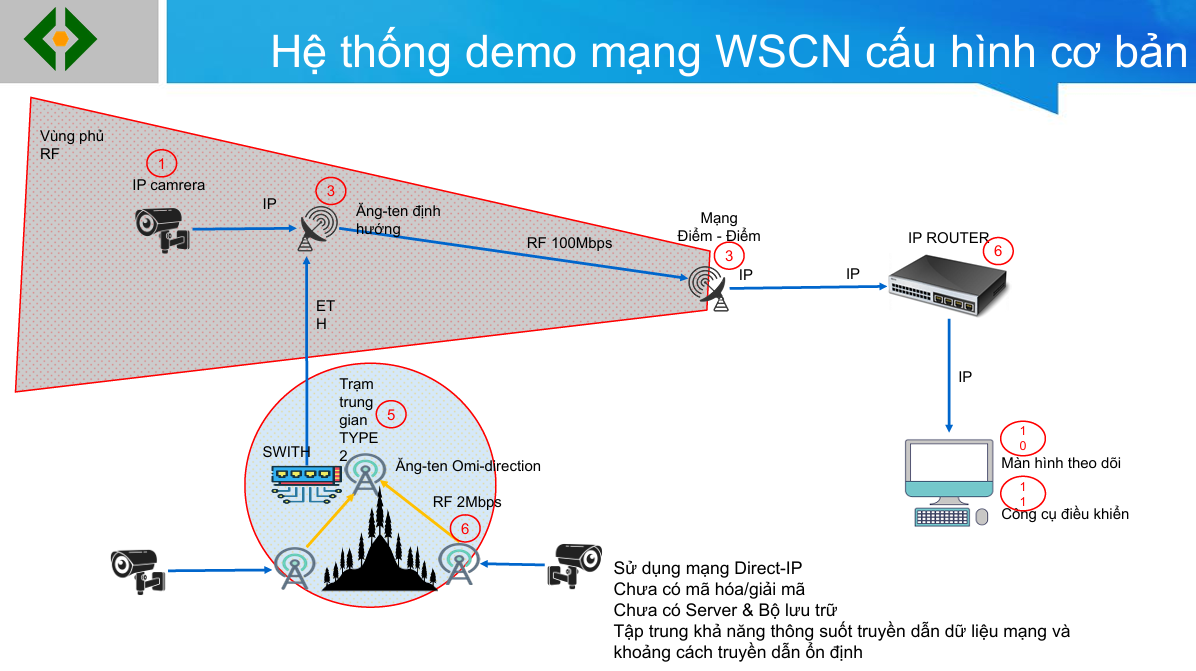 Throughput Test
